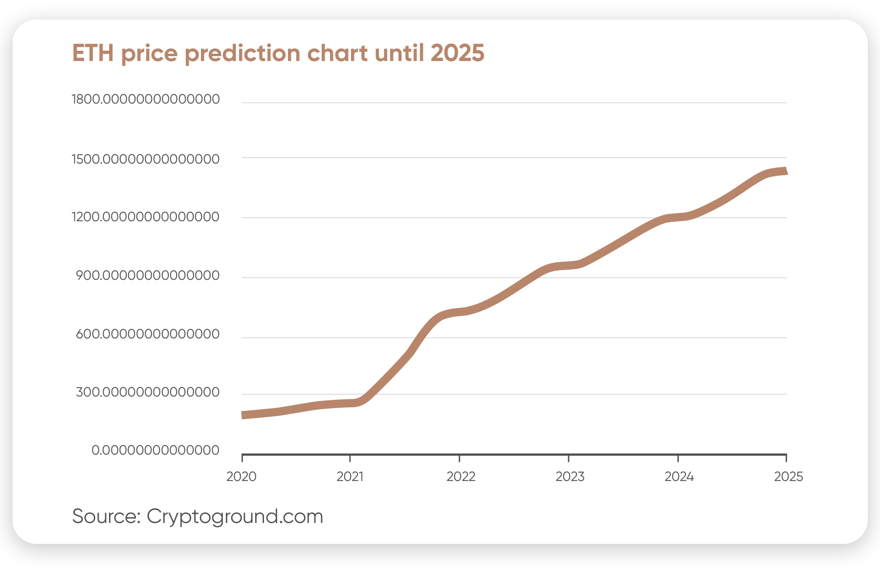 daily ethereum predictions